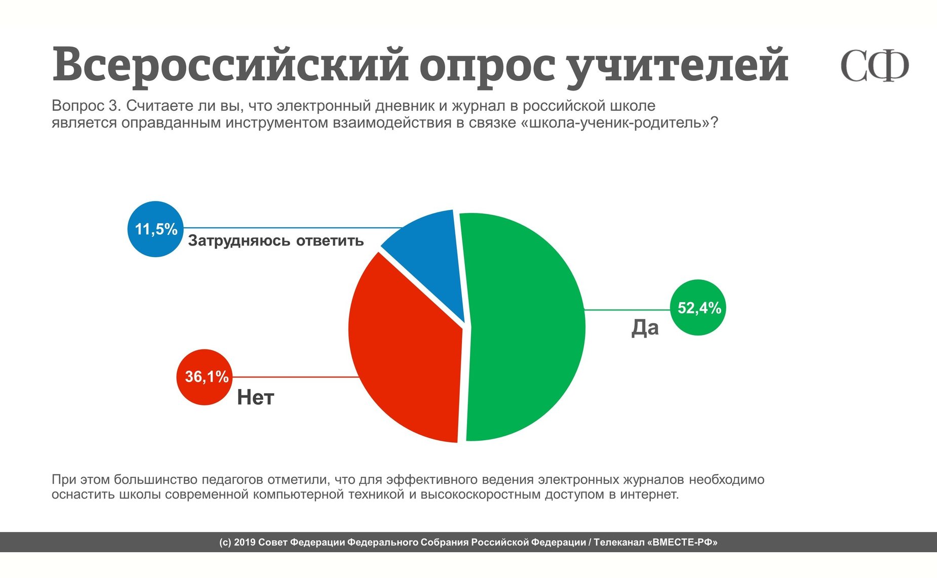 Всероссийский опрос учителей. Результаты
