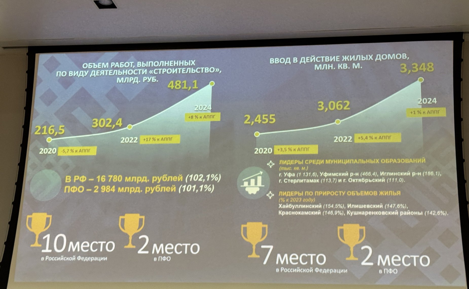 Олег Голов принял участие в Международном форуме-выставке «УралСтройИндустрия»