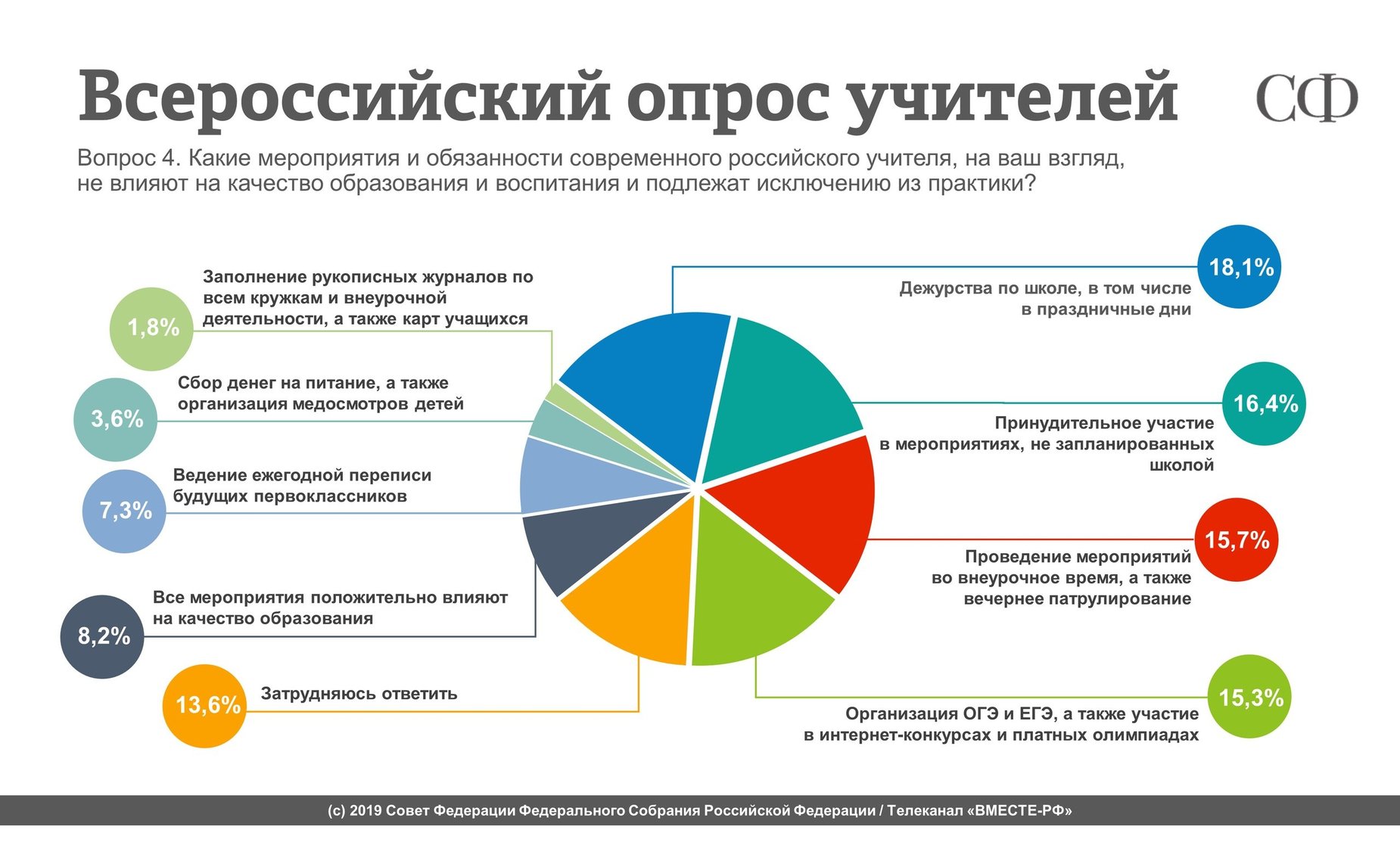 Всероссийский опрос учителей. Результаты