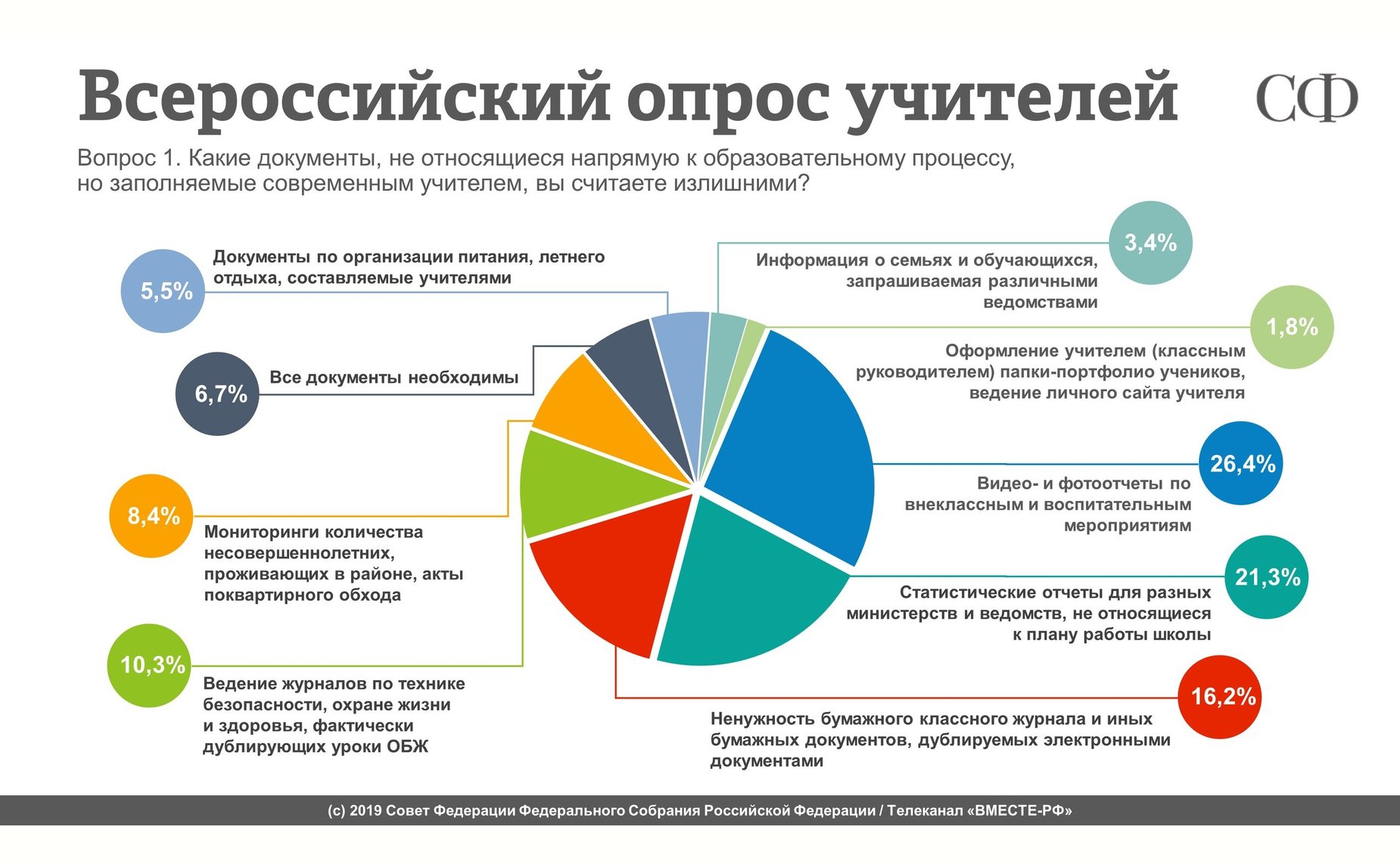 Всероссийский опрос учителей. Результаты