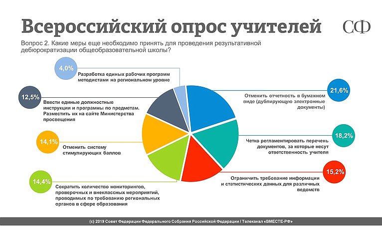 Всероссийский опрос учителей. Результаты