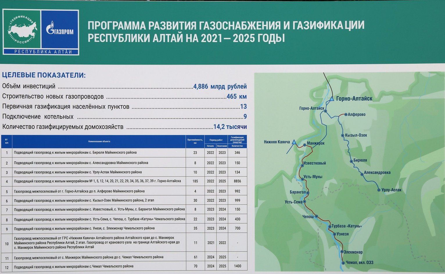 План газификации алтайского края до 2025 года